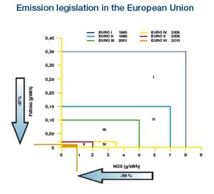 Emission legislation European Union Nox Euro VI