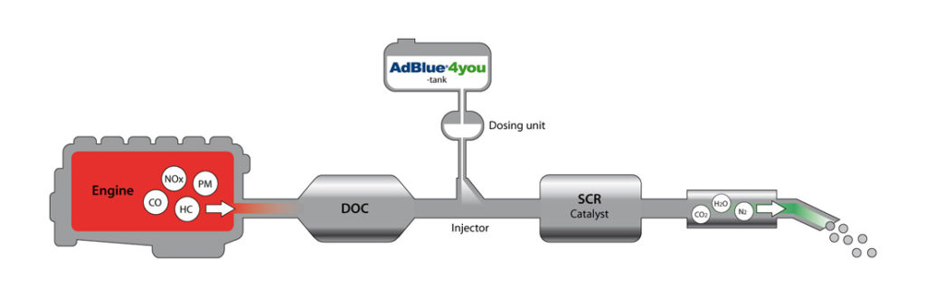AdBlue SCR GreenChem