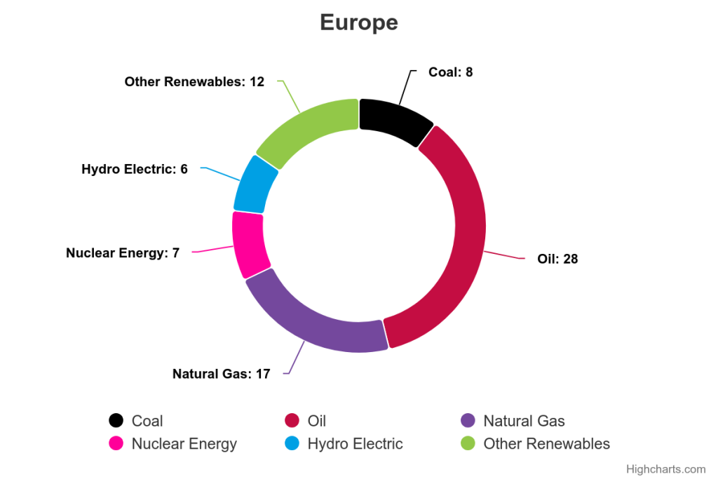 Europe energy sources donut chart