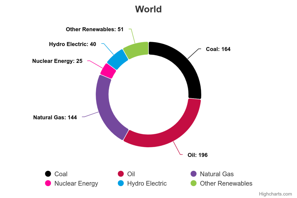 Global energy sources donut chart visualization.