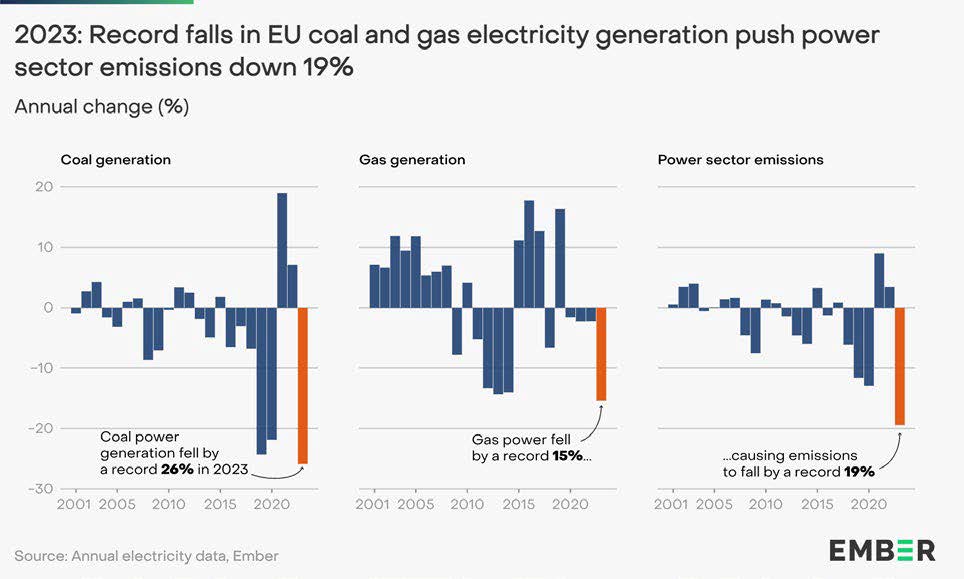 EU coal, gas power drop; emissions fall 19% in 2023.