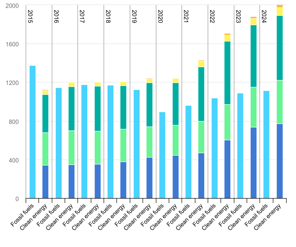 Energy production graph from 2015 to 2024.