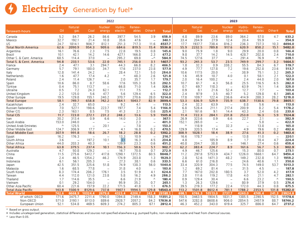 Global electricity generation statistics by fuel type from 2022-2023.